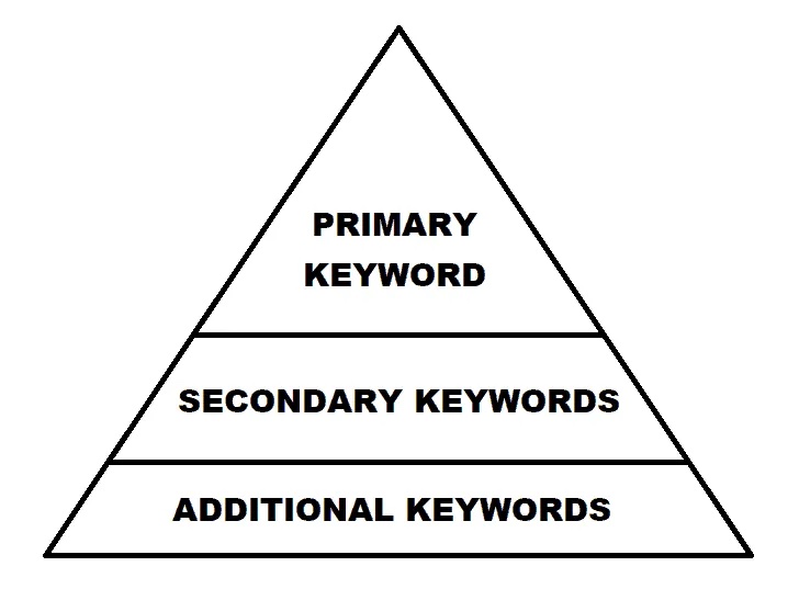 Primary, Secondary, and Additional Keyword Pyramid for online real estate content