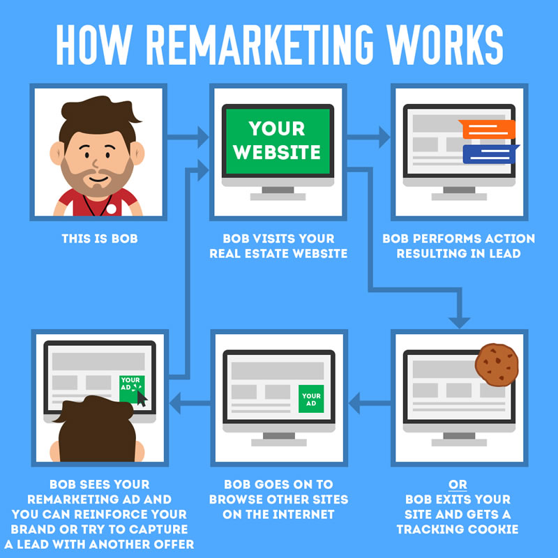 How remarketing works example