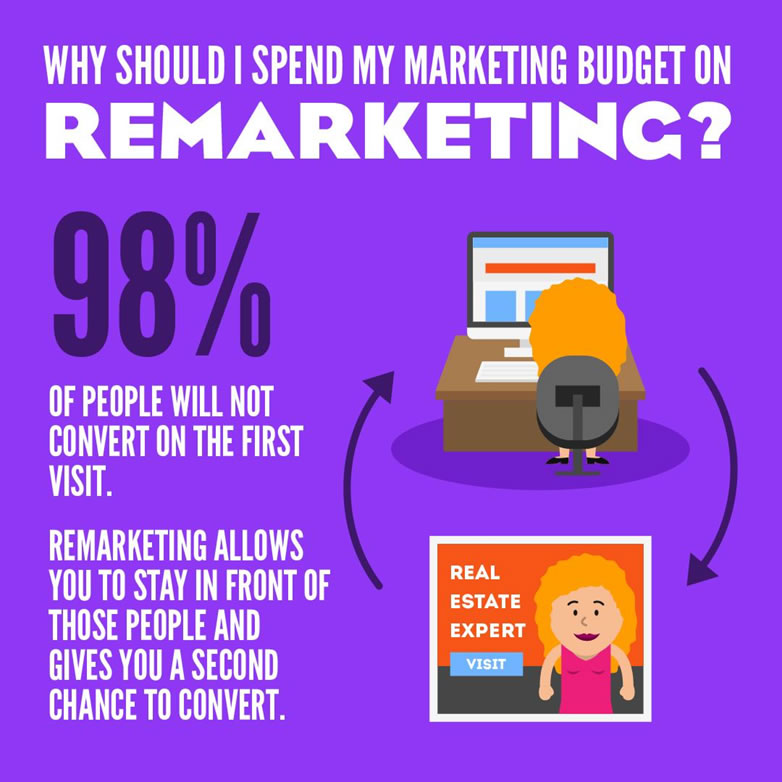 Remarketing budget graphic