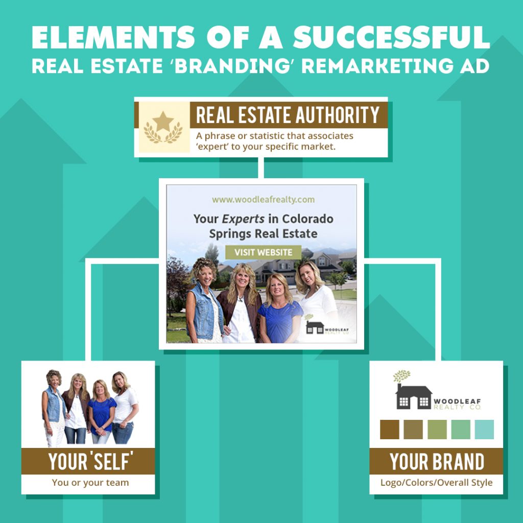 Elements of a successful real estate branding ad