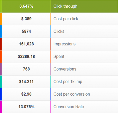 Facebook real estate PPC cost