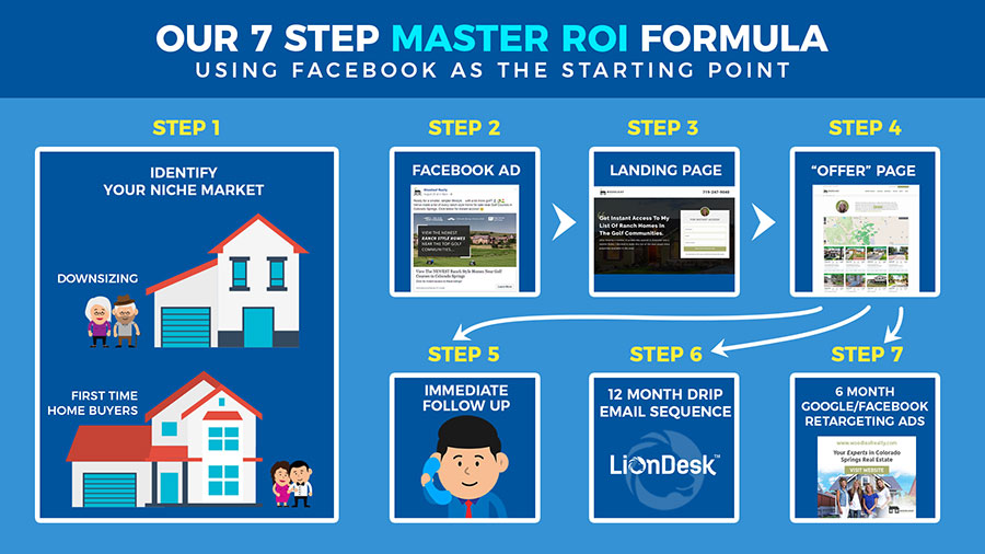 7 step ROI Facebook formula for real estate
