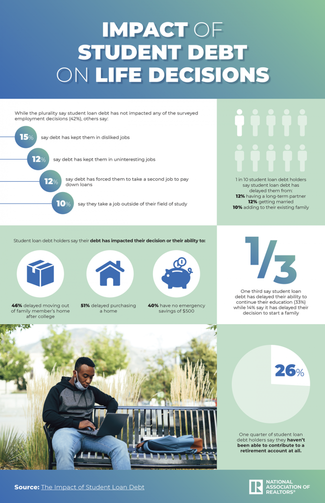 Impact of Student Debt On Life Decisions