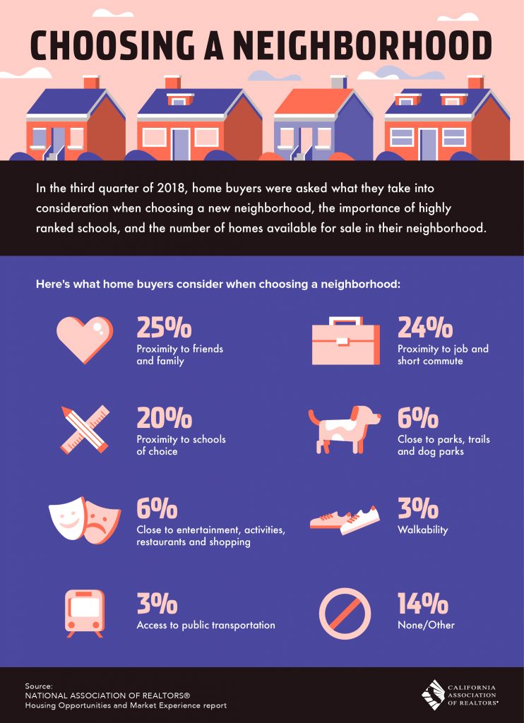 Choosing a neighbourhood