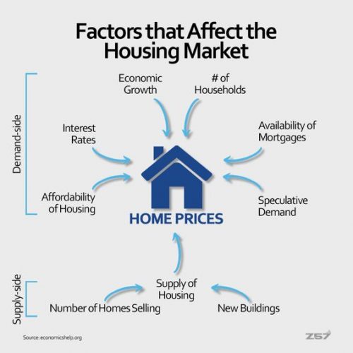 Factors that Affect the Housing Market