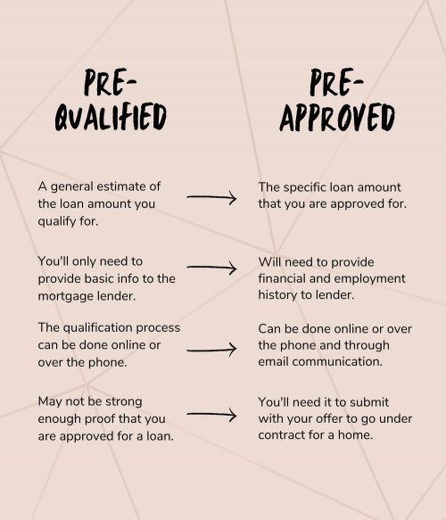 Pre-Qualified/Pre-approved