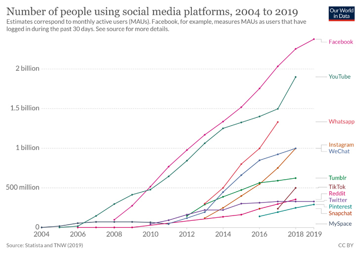 Social Media Evolution