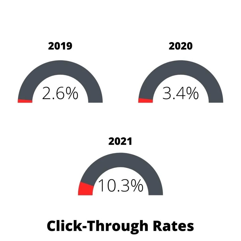 Email click through rates in 2019, 2020, 2022